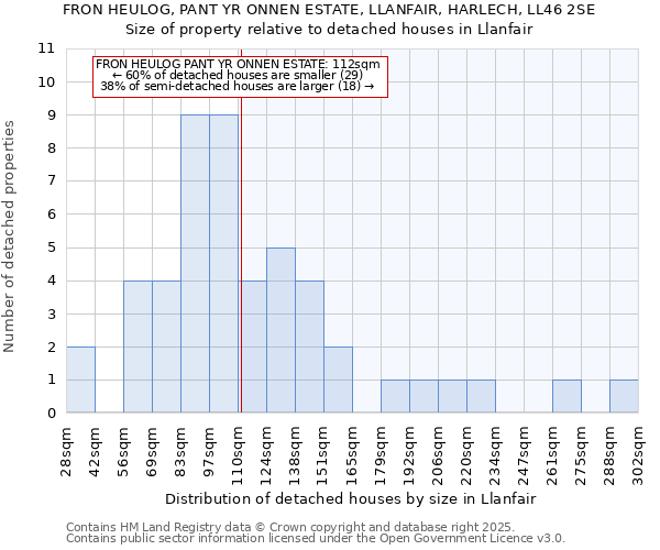 FRON HEULOG, PANT YR ONNEN ESTATE, LLANFAIR, HARLECH, LL46 2SE: Size of property relative to detached houses houses in Llanfair