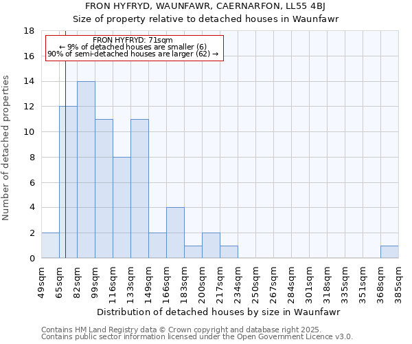 FRON HYFRYD, WAUNFAWR, CAERNARFON, LL55 4BJ: Size of property relative to detached houses houses in Waunfawr