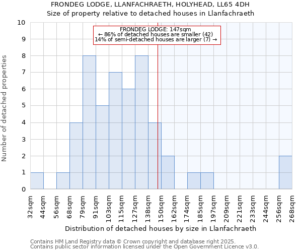FRONDEG LODGE, LLANFACHRAETH, HOLYHEAD, LL65 4DH: Size of property relative to detached houses houses in Llanfachraeth