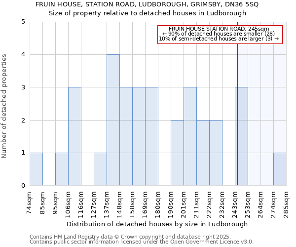 FRUIN HOUSE, STATION ROAD, LUDBOROUGH, GRIMSBY, DN36 5SQ: Size of property relative to detached houses houses in Ludborough