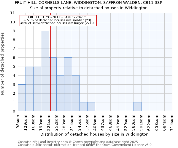 FRUIT HILL, CORNELLS LANE, WIDDINGTON, SAFFRON WALDEN, CB11 3SP: Size of property relative to detached houses houses in Widdington