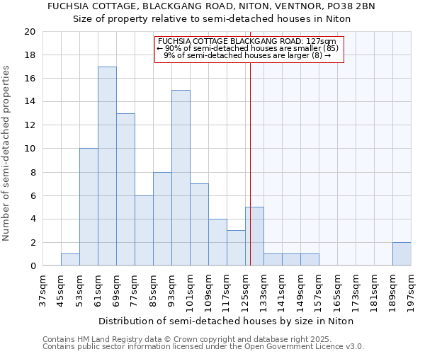 FUCHSIA COTTAGE, BLACKGANG ROAD, NITON, VENTNOR, PO38 2BN: Size of property relative to semi-detached houses houses in Niton