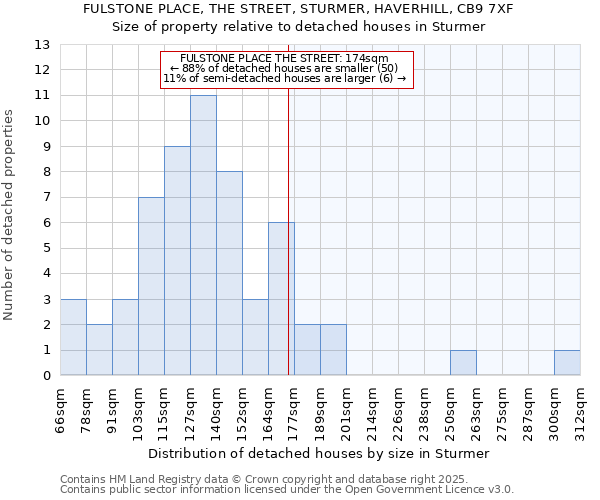 FULSTONE PLACE, THE STREET, STURMER, HAVERHILL, CB9 7XF: Size of property relative to detached houses houses in Sturmer