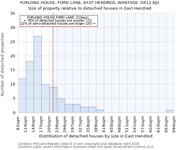 FURLONG HOUSE, FORD LANE, EAST HENDRED, WANTAGE, OX12 8JU: Size of property relative to detached houses houses in East Hendred