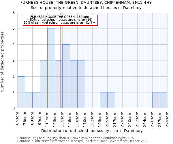 FURNESS HOUSE, THE GREEN, DAUNTSEY, CHIPPENHAM, SN15 4HY: Size of property relative to detached houses houses in Dauntsey