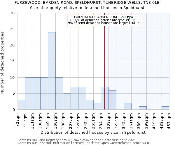 FURZEWOOD, BARDEN ROAD, SPELDHURST, TUNBRIDGE WELLS, TN3 0LE: Size of property relative to detached houses houses in Speldhurst