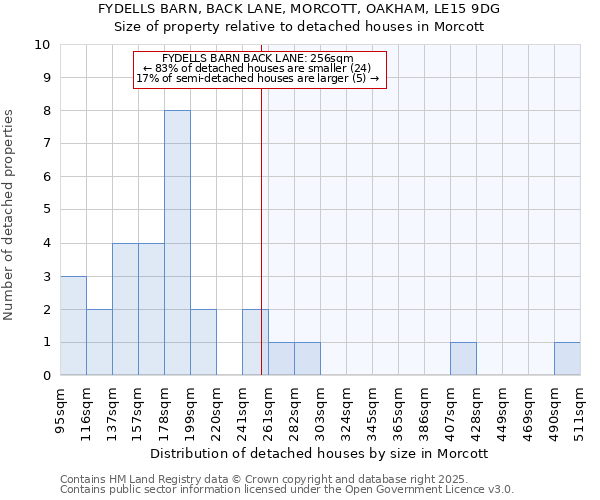 FYDELLS BARN, BACK LANE, MORCOTT, OAKHAM, LE15 9DG: Size of property relative to detached houses houses in Morcott