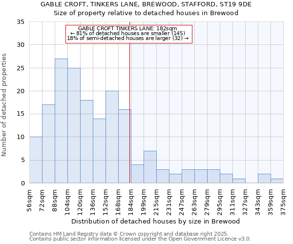 GABLE CROFT, TINKERS LANE, BREWOOD, STAFFORD, ST19 9DE: Size of property relative to detached houses houses in Brewood