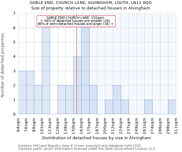 GABLE END, CHURCH LANE, ALVINGHAM, LOUTH, LN11 0QD: Size of property relative to detached houses houses in Alvingham
