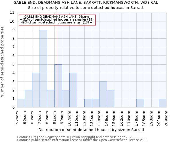 GABLE END, DEADMANS ASH LANE, SARRATT, RICKMANSWORTH, WD3 6AL: Size of property relative to semi-detached houses houses in Sarratt