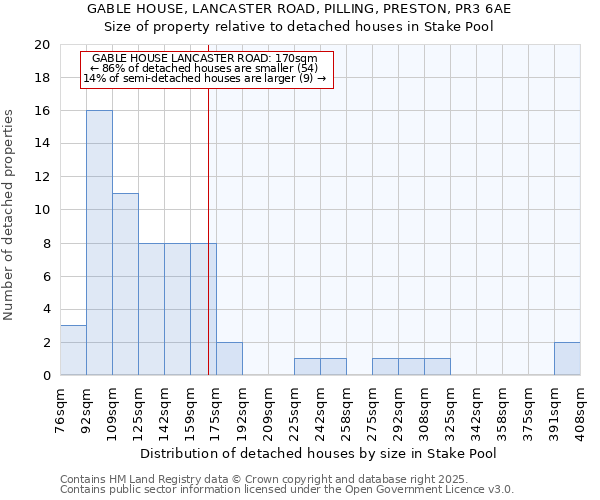 GABLE HOUSE, LANCASTER ROAD, PILLING, PRESTON, PR3 6AE: Size of property relative to detached houses houses in Stake Pool
