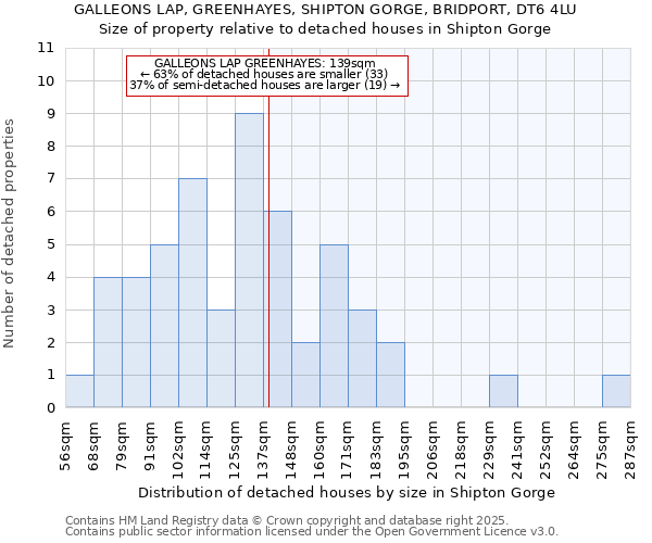 GALLEONS LAP, GREENHAYES, SHIPTON GORGE, BRIDPORT, DT6 4LU: Size of property relative to detached houses houses in Shipton Gorge
