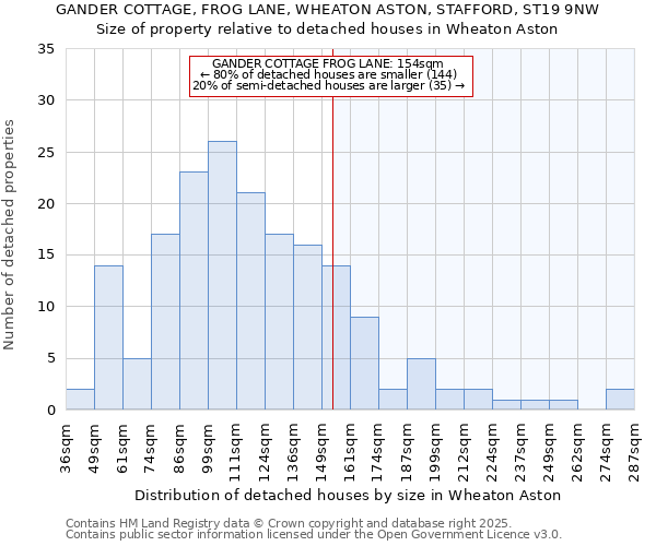 GANDER COTTAGE, FROG LANE, WHEATON ASTON, STAFFORD, ST19 9NW: Size of property relative to detached houses houses in Wheaton Aston