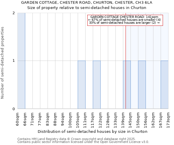 GARDEN COTTAGE, CHESTER ROAD, CHURTON, CHESTER, CH3 6LA: Size of property relative to semi-detached houses houses in Churton