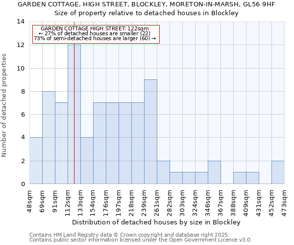 GARDEN COTTAGE, HIGH STREET, BLOCKLEY, MORETON-IN-MARSH, GL56 9HF: Size of property relative to detached houses houses in Blockley