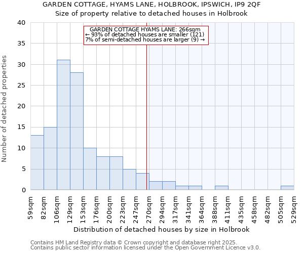 GARDEN COTTAGE, HYAMS LANE, HOLBROOK, IPSWICH, IP9 2QF: Size of property relative to detached houses houses in Holbrook