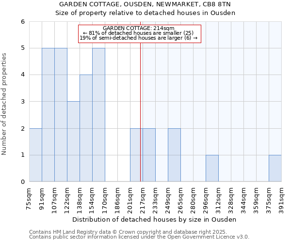 GARDEN COTTAGE, OUSDEN, NEWMARKET, CB8 8TN: Size of property relative to detached houses houses in Ousden