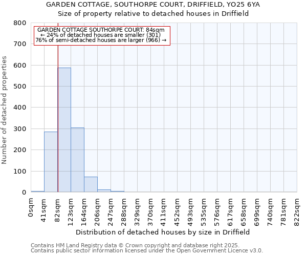 GARDEN COTTAGE, SOUTHORPE COURT, DRIFFIELD, YO25 6YA: Size of property relative to detached houses houses in Driffield