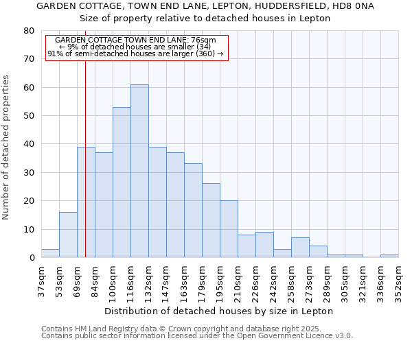 GARDEN COTTAGE, TOWN END LANE, LEPTON, HUDDERSFIELD, HD8 0NA: Size of property relative to detached houses houses in Lepton
