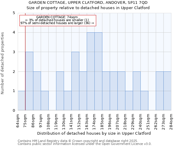 GARDEN COTTAGE, UPPER CLATFORD, ANDOVER, SP11 7QD: Size of property relative to detached houses houses in Upper Clatford