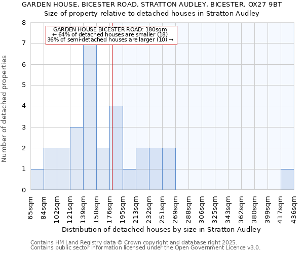GARDEN HOUSE, BICESTER ROAD, STRATTON AUDLEY, BICESTER, OX27 9BT: Size of property relative to detached houses houses in Stratton Audley