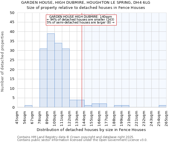 GARDEN HOUSE, HIGH DUBMIRE, HOUGHTON LE SPRING, DH4 6LG: Size of property relative to detached houses houses in Fence Houses