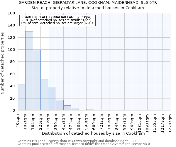 GARDEN REACH, GIBRALTAR LANE, COOKHAM, MAIDENHEAD, SL6 9TR: Size of property relative to detached houses houses in Cookham