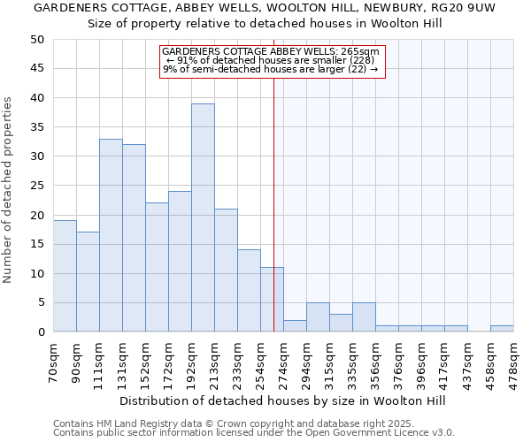 GARDENERS COTTAGE, ABBEY WELLS, WOOLTON HILL, NEWBURY, RG20 9UW: Size of property relative to detached houses houses in Woolton Hill