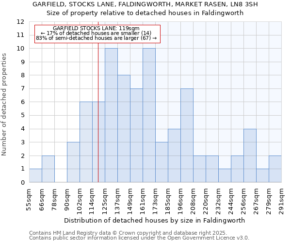 GARFIELD, STOCKS LANE, FALDINGWORTH, MARKET RASEN, LN8 3SH: Size of property relative to detached houses houses in Faldingworth