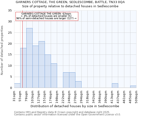 GARNERS COTTAGE, THE GREEN, SEDLESCOMBE, BATTLE, TN33 0QA: Size of property relative to detached houses houses in Sedlescombe