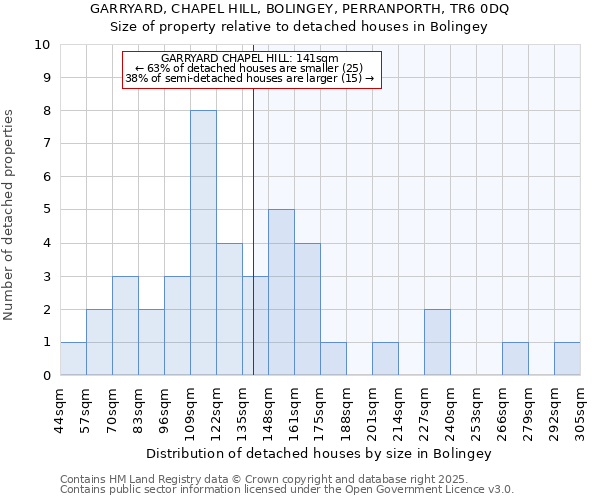 GARRYARD, CHAPEL HILL, BOLINGEY, PERRANPORTH, TR6 0DQ: Size of property relative to detached houses houses in Bolingey