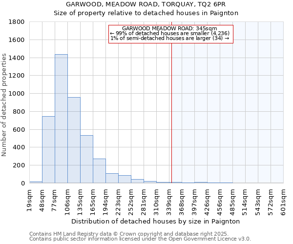 GARWOOD, MEADOW ROAD, TORQUAY, TQ2 6PR: Size of property relative to detached houses houses in Paignton