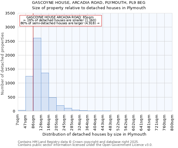 GASCOYNE HOUSE, ARCADIA ROAD, PLYMOUTH, PL9 8EG: Size of property relative to detached houses houses in Plymouth