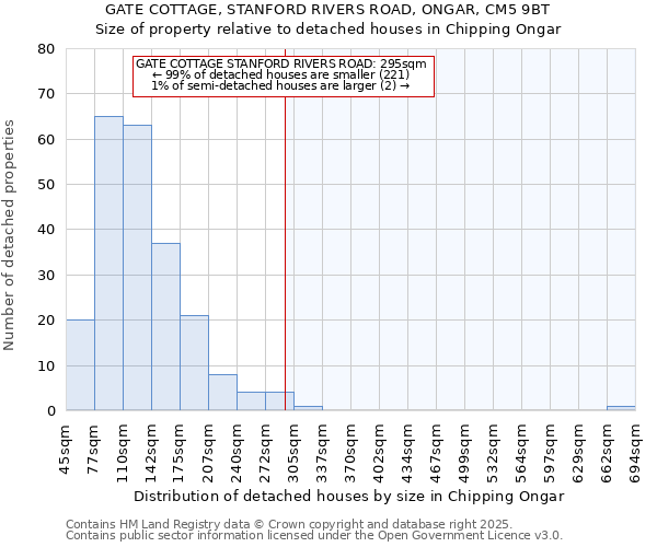 GATE COTTAGE, STANFORD RIVERS ROAD, ONGAR, CM5 9BT: Size of property relative to detached houses houses in Chipping Ongar
