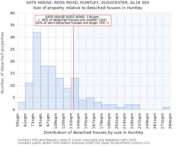 GATE HOUSE, ROSS ROAD, HUNTLEY, GLOUCESTER, GL19 3EX: Size of property relative to detached houses houses in Huntley