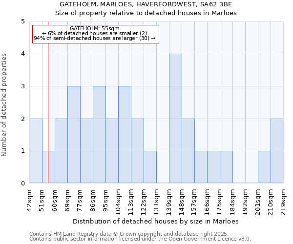 GATEHOLM, MARLOES, HAVERFORDWEST, SA62 3BE: Size of property relative to detached houses houses in Marloes