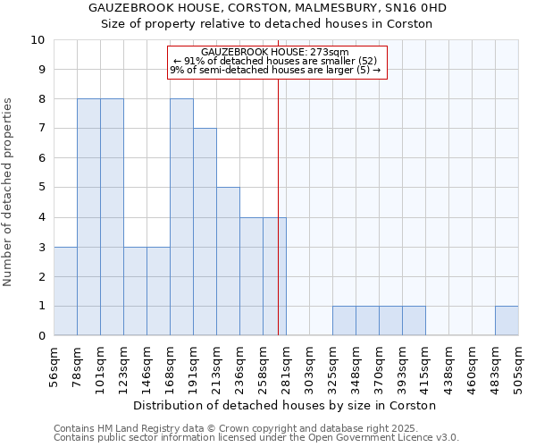GAUZEBROOK HOUSE, CORSTON, MALMESBURY, SN16 0HD: Size of property relative to detached houses houses in Corston