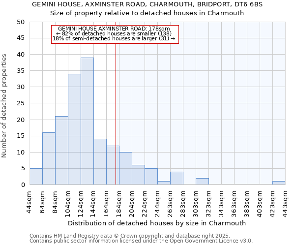 GEMINI HOUSE, AXMINSTER ROAD, CHARMOUTH, BRIDPORT, DT6 6BS: Size of property relative to detached houses houses in Charmouth