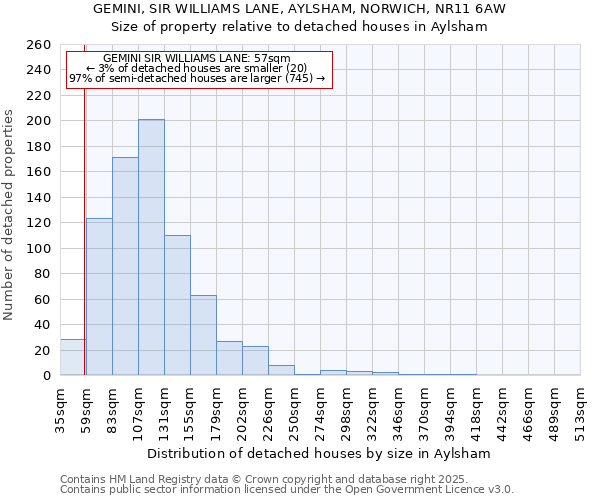 GEMINI, SIR WILLIAMS LANE, AYLSHAM, NORWICH, NR11 6AW: Size of property relative to detached houses houses in Aylsham