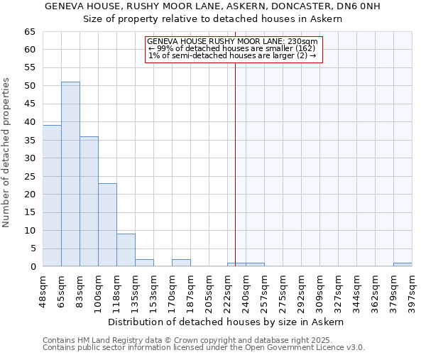 GENEVA HOUSE, RUSHY MOOR LANE, ASKERN, DONCASTER, DN6 0NH: Size of property relative to detached houses houses in Askern