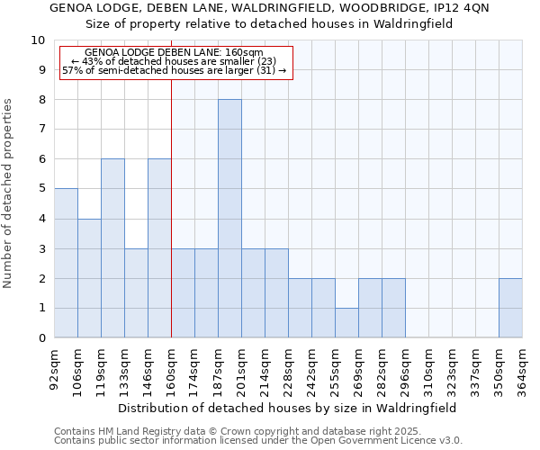 GENOA LODGE, DEBEN LANE, WALDRINGFIELD, WOODBRIDGE, IP12 4QN: Size of property relative to detached houses houses in Waldringfield