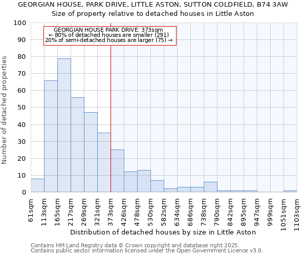 GEORGIAN HOUSE, PARK DRIVE, LITTLE ASTON, SUTTON COLDFIELD, B74 3AW: Size of property relative to detached houses houses in Little Aston