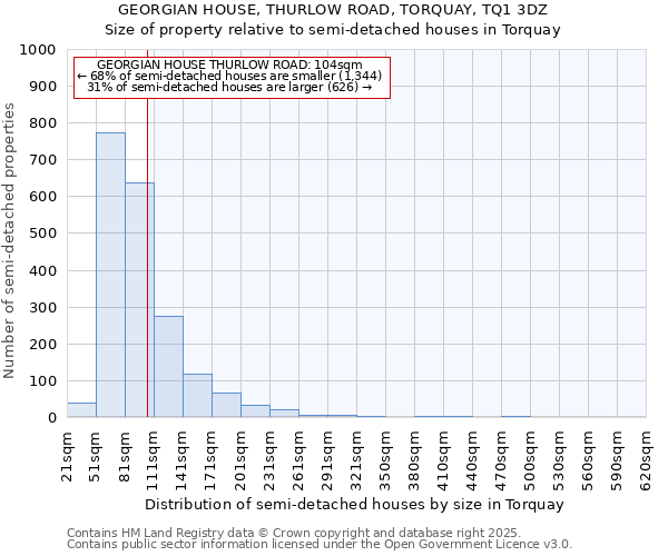 GEORGIAN HOUSE, THURLOW ROAD, TORQUAY, TQ1 3DZ: Size of property relative to semi-detached houses houses in Torquay