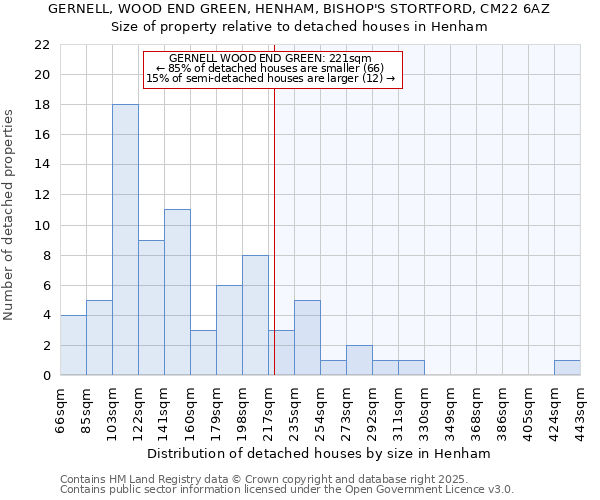 GERNELL, WOOD END GREEN, HENHAM, BISHOP'S STORTFORD, CM22 6AZ: Size of property relative to detached houses houses in Henham
