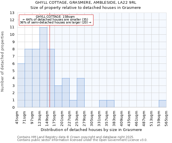 GHYLL COTTAGE, GRASMERE, AMBLESIDE, LA22 9RL: Size of property relative to detached houses houses in Grasmere