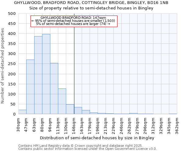 GHYLLWOOD, BRADFORD ROAD, COTTINGLEY BRIDGE, BINGLEY, BD16 1NB: Size of property relative to semi-detached houses houses in Bingley