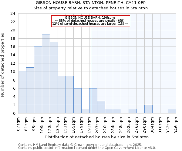GIBSON HOUSE BARN, STAINTON, PENRITH, CA11 0EP: Size of property relative to detached houses houses in Stainton