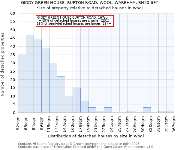 GIDDY GREEN HOUSE, BURTON ROAD, WOOL, WAREHAM, BH20 6EY: Size of property relative to detached houses houses in Wool