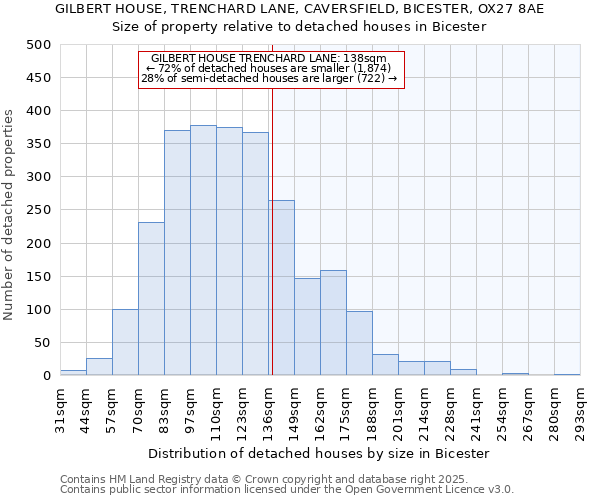 GILBERT HOUSE, TRENCHARD LANE, CAVERSFIELD, BICESTER, OX27 8AE: Size of property relative to detached houses houses in Bicester