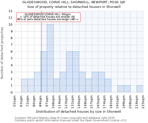 GLADESWOOD, CORVE HILL, SHORWELL, NEWPORT, PO30 3JR: Size of property relative to detached houses houses in Shorwell
